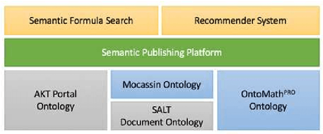 Figure 2 for OntoMath Digital Ecosystem: Ontologies, Mathematical Knowledge Analytics and Management