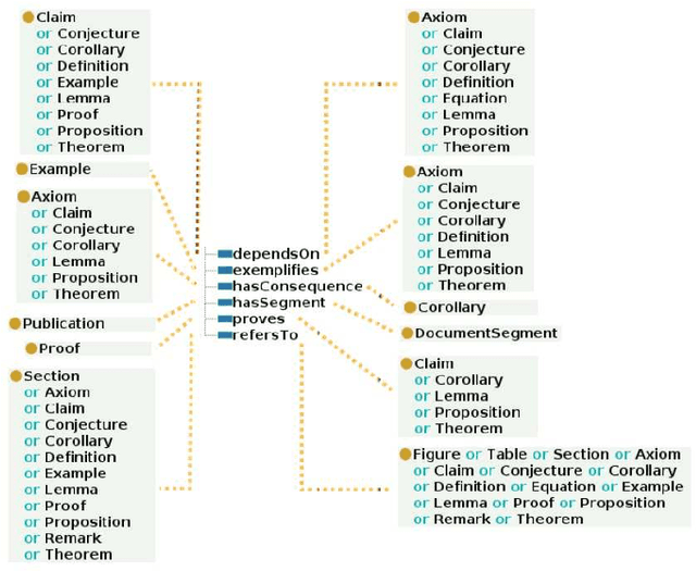 Figure 3 for OntoMath Digital Ecosystem: Ontologies, Mathematical Knowledge Analytics and Management