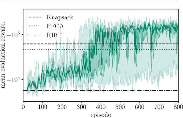 Figure 4 for Deep Reinforcement Learning for Wireless Resource Allocation Using Buffer State Information