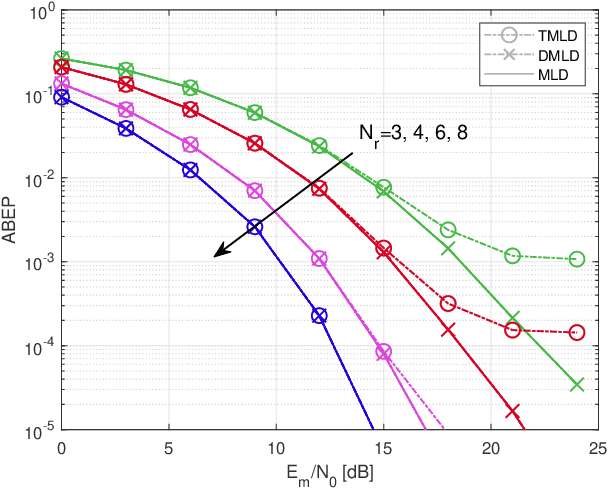 Figure 2 for Low-Complexity Improved-Throughput Generalised Spatial Modulation: Bit-to-Symbol Mapping, Detection and Performance Analysis