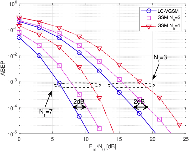 Figure 3 for Low-Complexity Improved-Throughput Generalised Spatial Modulation: Bit-to-Symbol Mapping, Detection and Performance Analysis