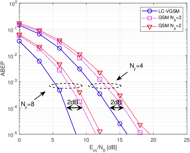 Figure 4 for Low-Complexity Improved-Throughput Generalised Spatial Modulation: Bit-to-Symbol Mapping, Detection and Performance Analysis