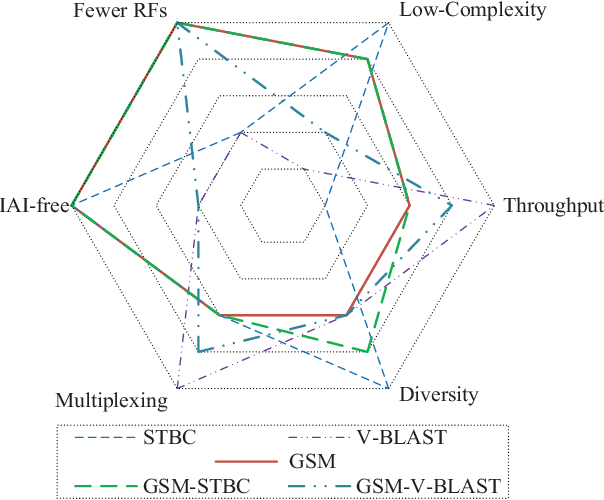 Figure 1 for Low-Complexity Improved-Throughput Generalised Spatial Modulation: Bit-to-Symbol Mapping, Detection and Performance Analysis