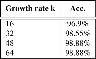 Figure 4 for Learning Channel Inter-dependencies at Multiple Scales on Dense Networks for Face Recognition