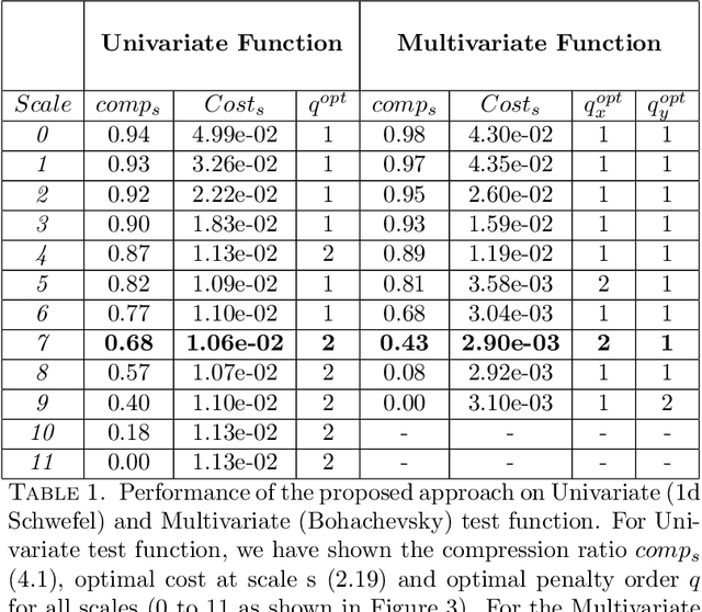 Figure 2 for Hierarchical regularization networks for sparsification based learning on noisy datasets
