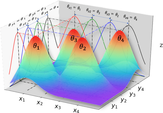 Figure 1 for Hierarchical regularization networks for sparsification based learning on noisy datasets