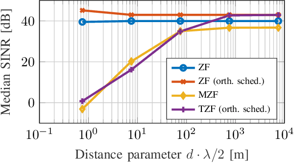 Figure 2 for Low-Complexity Zero-Forcing Precoding for XL-MIMO Transmissions