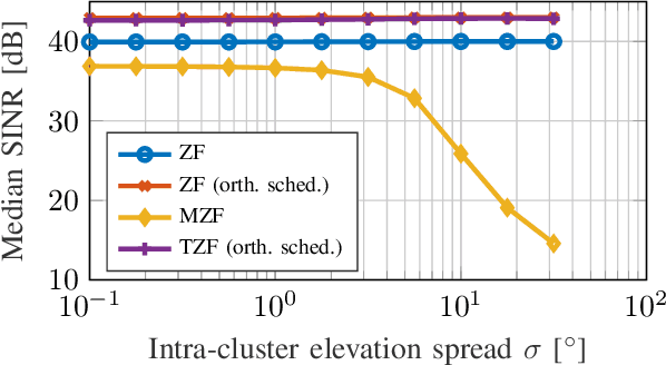 Figure 3 for Low-Complexity Zero-Forcing Precoding for XL-MIMO Transmissions