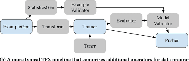 Figure 1 for Production Machine Learning Pipelines: Empirical Analysis and Optimization Opportunities