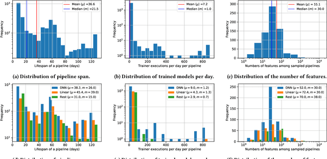 Figure 4 for Production Machine Learning Pipelines: Empirical Analysis and Optimization Opportunities