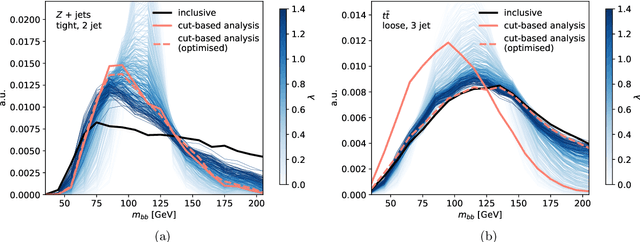 Figure 3 for Preserving physically important variables in optimal event selections: A case study in Higgs physics