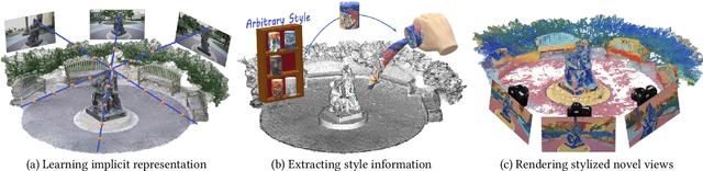 Figure 1 for Stylizing 3D Scene via Implicit Representation and HyperNetwork