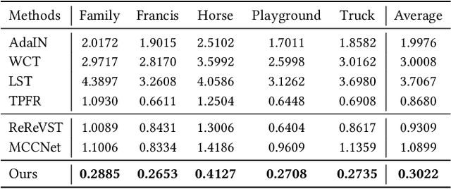 Figure 2 for Stylizing 3D Scene via Implicit Representation and HyperNetwork