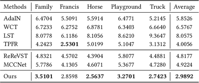 Figure 4 for Stylizing 3D Scene via Implicit Representation and HyperNetwork