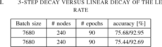 Figure 3 for Scale out for large minibatch SGD: Residual network training on ImageNet-1K with improved accuracy and reduced time to train