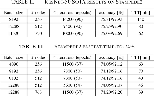 Figure 4 for Scale out for large minibatch SGD: Residual network training on ImageNet-1K with improved accuracy and reduced time to train