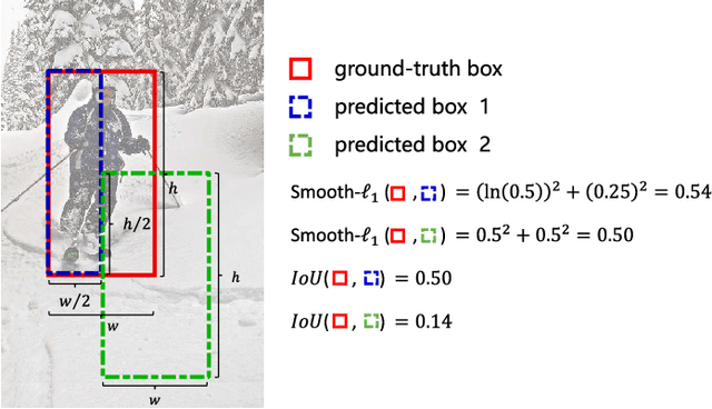 Figure 1 for A Systematic IoU-Related Method: Beyond Simplified Regression for Better Localization