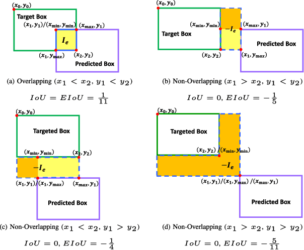 Figure 2 for A Systematic IoU-Related Method: Beyond Simplified Regression for Better Localization