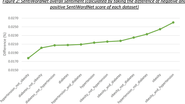 Figure 4 for Word2Vec and Doc2Vec in Unsupervised Sentiment Analysis of Clinical Discharge Summaries