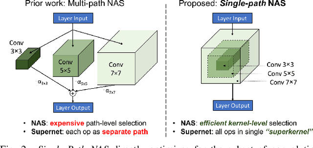 Figure 2 for Single-Path Mobile AutoML: Efficient ConvNet Design and NAS Hyperparameter Optimization