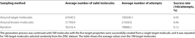 Figure 4 for Molecular generative model based on conditional variational autoencoder for de novo molecular design