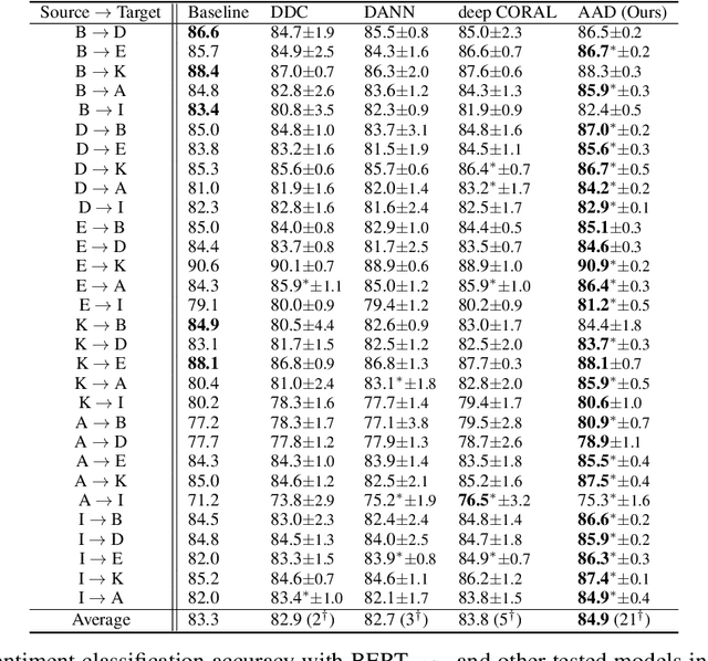 Figure 2 for Knowledge Distillation for BERT Unsupervised Domain Adaptation