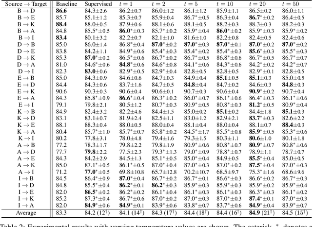 Figure 3 for Knowledge Distillation for BERT Unsupervised Domain Adaptation