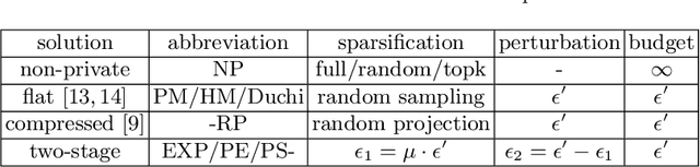 Figure 3 for FedSel: Federated SGD under Local Differential Privacy with Top-k Dimension Selection