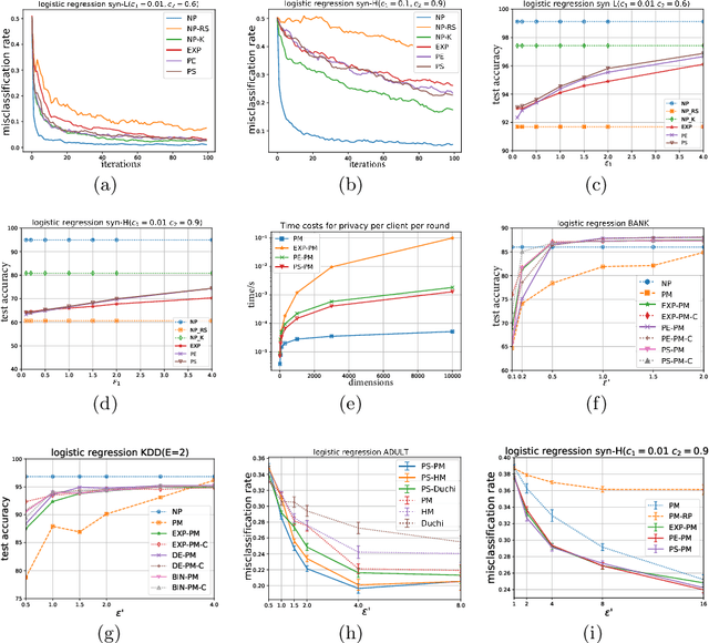 Figure 4 for FedSel: Federated SGD under Local Differential Privacy with Top-k Dimension Selection