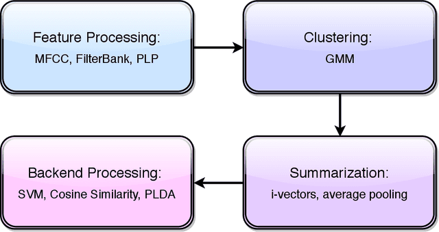 Figure 3 for Contrastive Predictive Coding Based Feature for Automatic Speaker Verification
