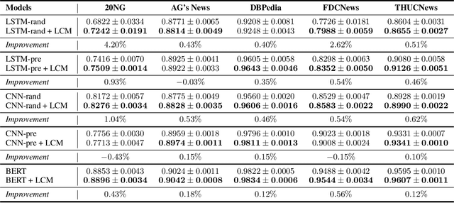 Figure 2 for Label Confusion Learning to Enhance Text Classification Models