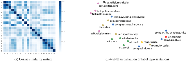 Figure 3 for Label Confusion Learning to Enhance Text Classification Models