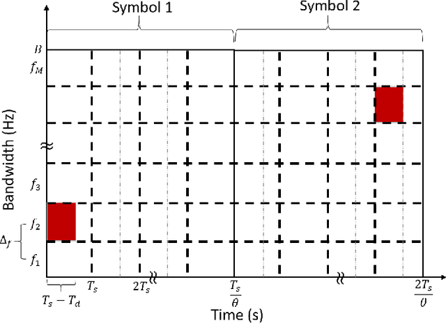 Figure 1 for Analog Compressed Sensing for Sparse Frequency Shift Keying Modulation Schemes