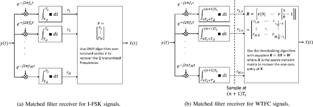 Figure 2 for Analog Compressed Sensing for Sparse Frequency Shift Keying Modulation Schemes