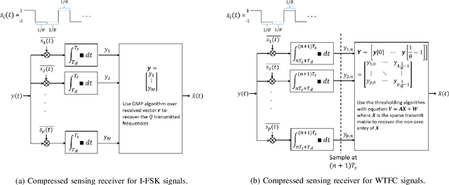 Figure 3 for Analog Compressed Sensing for Sparse Frequency Shift Keying Modulation Schemes