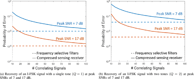 Figure 4 for Analog Compressed Sensing for Sparse Frequency Shift Keying Modulation Schemes