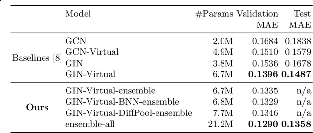 Figure 1 for On Graph Neural Network Ensembles for Large-Scale Molecular Property Prediction