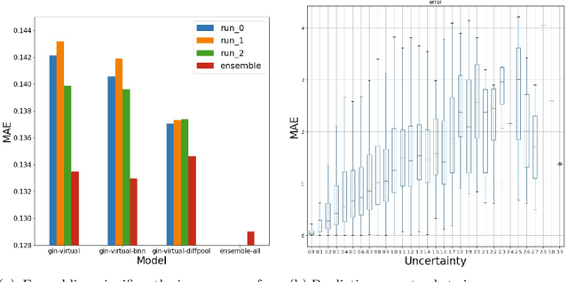 Figure 2 for On Graph Neural Network Ensembles for Large-Scale Molecular Property Prediction