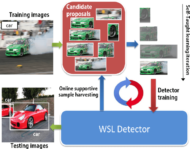 Figure 1 for Deep Self-Taught Learning for Weakly Supervised Object Localization