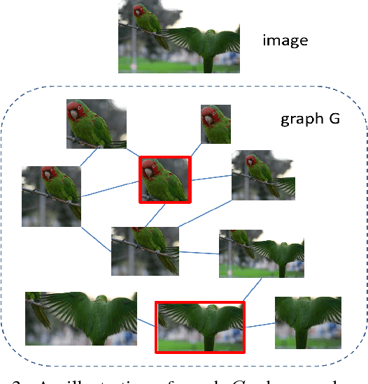Figure 4 for Deep Self-Taught Learning for Weakly Supervised Object Localization