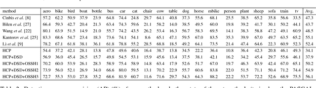 Figure 3 for Deep Self-Taught Learning for Weakly Supervised Object Localization