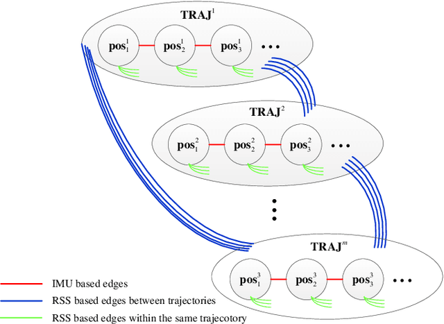 Figure 2 for WiFi based trajectory alignment, calibration and easy site survey using smart phones and foot-mounted IMUs