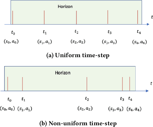 Figure 1 for Multi-objective Optimization of Notifications Using Offline Reinforcement Learning