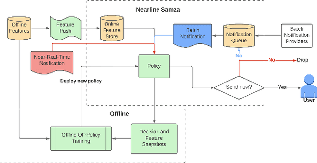Figure 3 for Multi-objective Optimization of Notifications Using Offline Reinforcement Learning