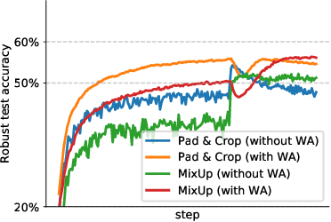 Figure 3 for Data Augmentation Can Improve Robustness