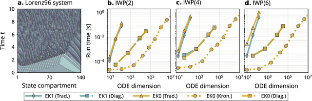 Figure 2 for Probabilistic ODE Solutions in Millions of Dimensions