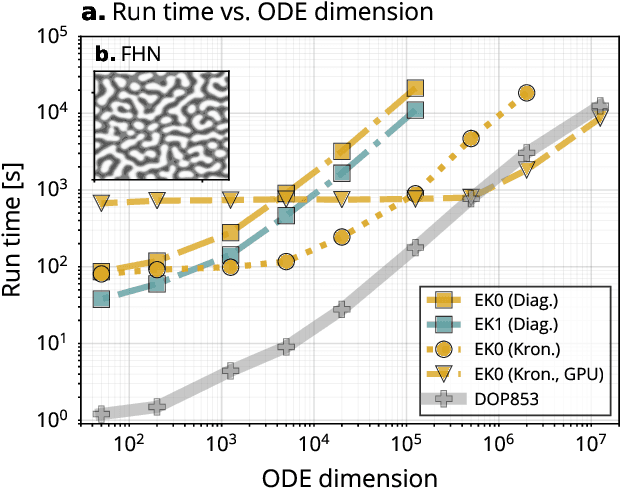 Figure 4 for Probabilistic ODE Solutions in Millions of Dimensions