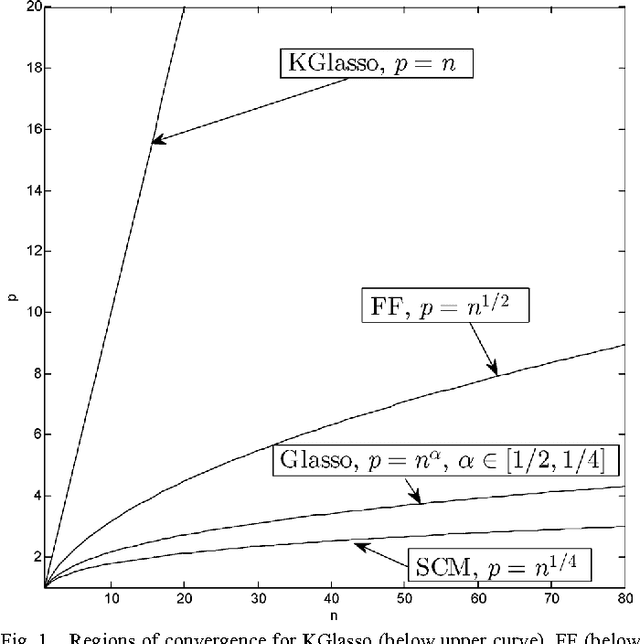 Figure 1 for Convergence Properties of Kronecker Graphical Lasso Algorithms