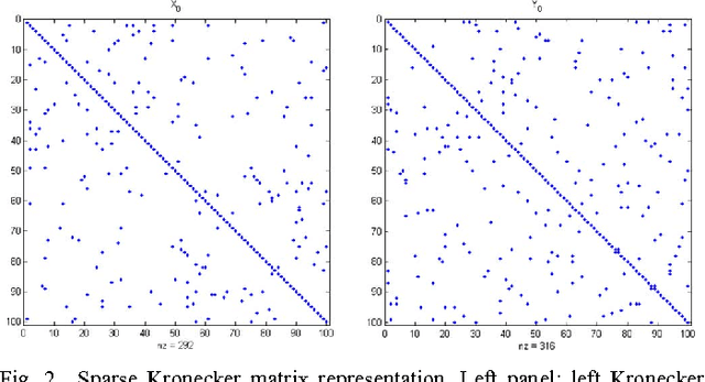 Figure 2 for Convergence Properties of Kronecker Graphical Lasso Algorithms