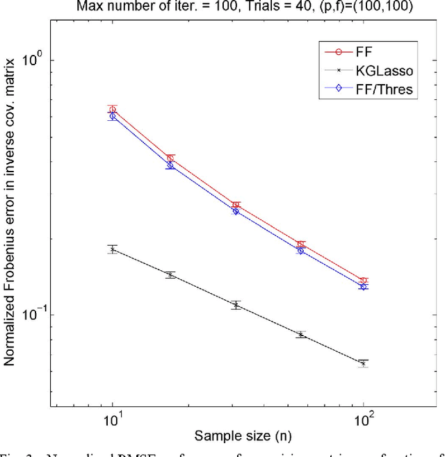Figure 3 for Convergence Properties of Kronecker Graphical Lasso Algorithms